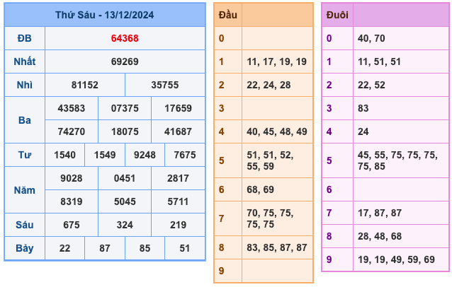 Kết Quả Soi Cầu XSMB 14-12-2024