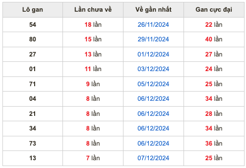 Thống kê lô gan Soi Cầu XSMB 15-12-2024