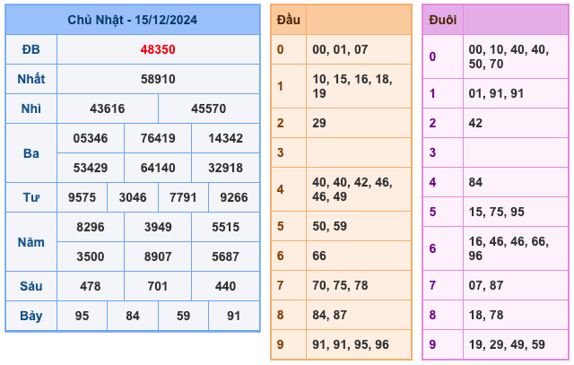 Kết Quả Soi Cầu XSMB 16-12-2024