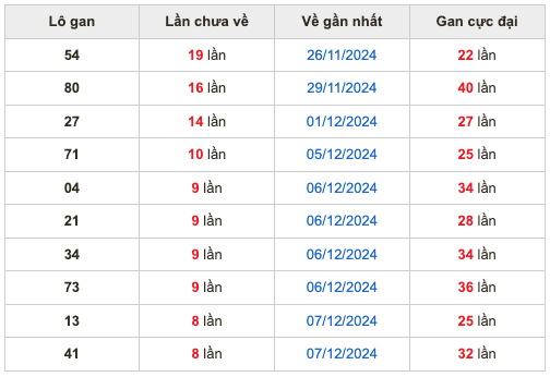 Thống kê lô gan Soi Cầu XSMB 16-12-2024