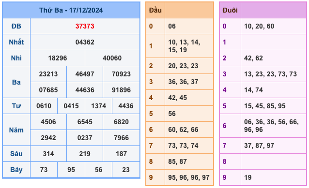 Kết Quả Soi Cầu XSMB 18-12-2024