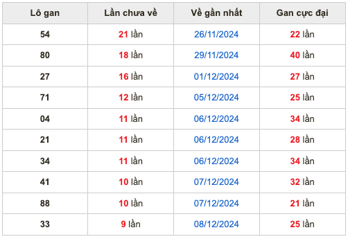 Thống kê lô gan Soi Cầu XSMB 18-12-2024