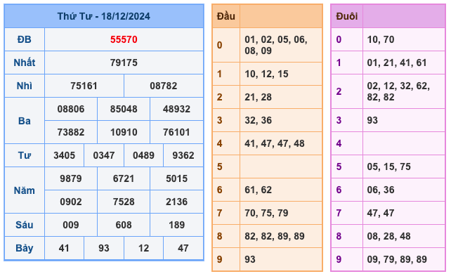 Kết Quả Soi Cầu XSMB 19-12-2024