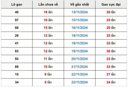 Thống kê lô gan Soi Cầu XSMB 2-12-2024