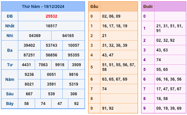 Kết Quả Soi Cầu XSMB 20-12-2024