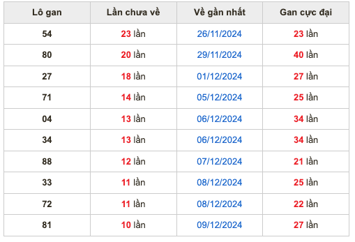 Thống kê lô gan Soi Cầu XSMB 20-12-2024