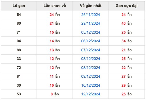 Thống kê lô gan Soi Cầu XSMB 21-12-2024