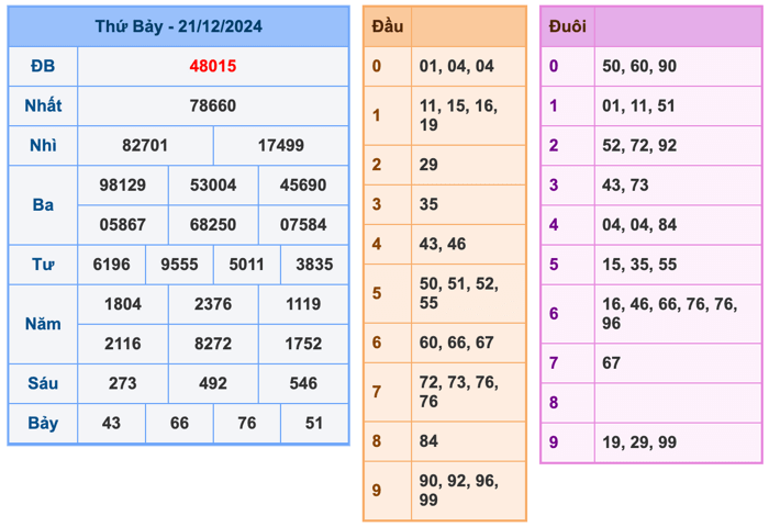 Kết Quả Soi Cầu XSMB 22-12-2024