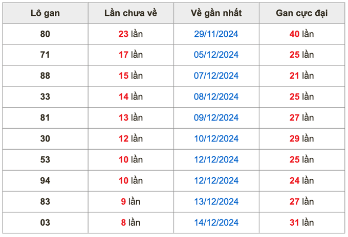 Thống kê lô gan Soi Cầu XSMB 23-12-2024