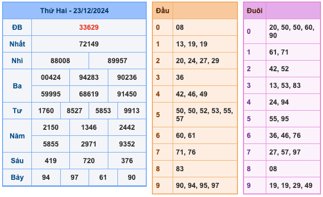 Kết Quả Soi Cầu XSMB 24-12-2024