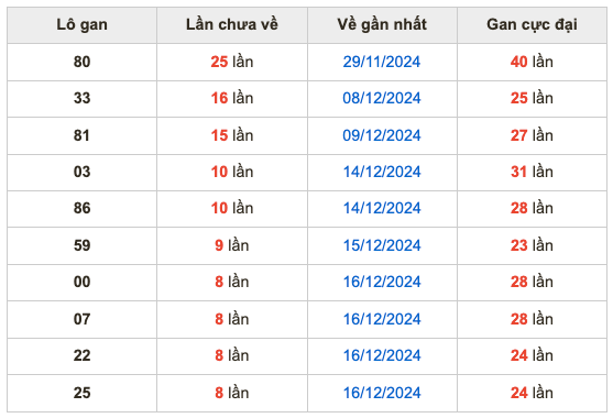 Thống kê lô gan Soi Cầu XSMB 25-12-2024