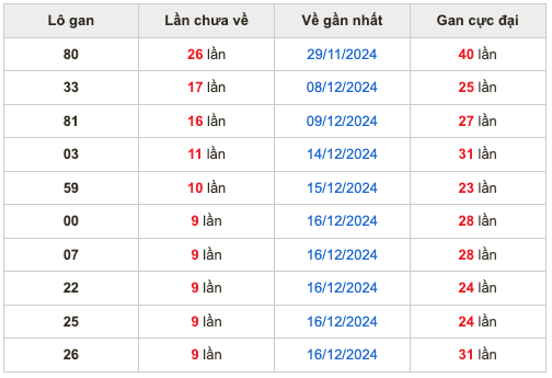 Thống kê lô gan Soi Cầu XSMB 26-12-2024