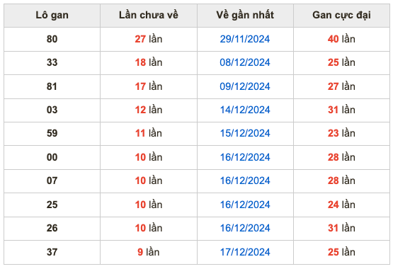 Thống kê lô gan Soi Cầu XSMB 27-12-2024