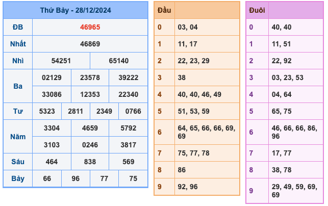 Kết Quả Soi Cầu XSMB 29-12-2024