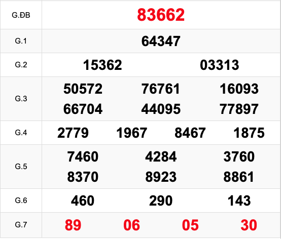 Kết Quả Soi Cầu XSMB 3-12-2024