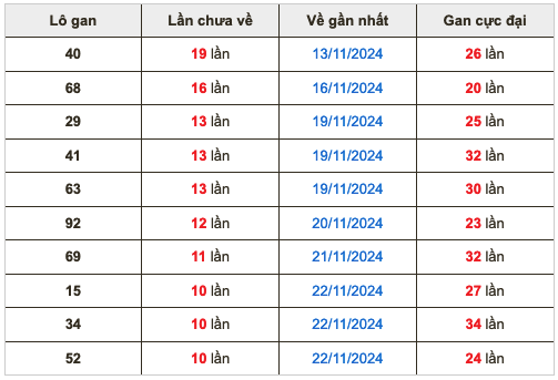 Thống kê lô gan Soi Cầu XSMB 3-12-2024