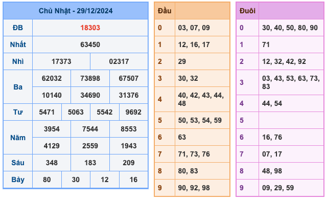 Kết Quả Soi Cầu XSMB 30-12-2024