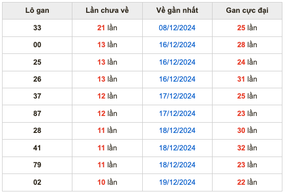 Thống kê lô gan Soi Cầu XSMB 30-12-2024