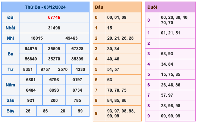 Kết Quả Soi Cầu XSMB 4-12-2024