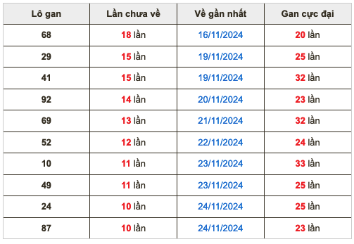 Thống kê lô gan Soi Cầu XSMB 5-12-2024