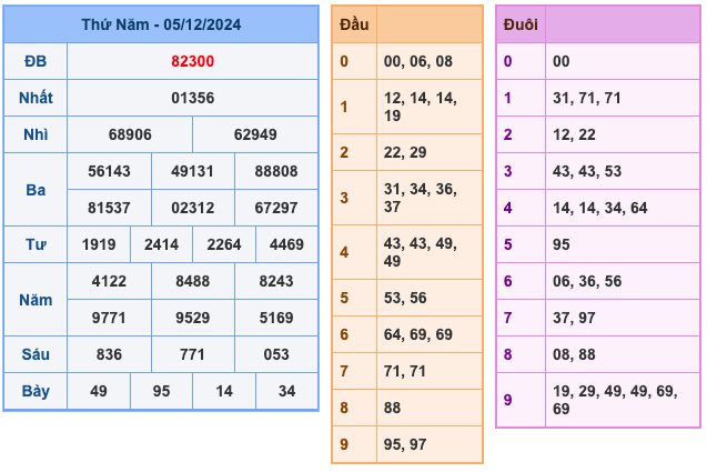 Kết Quả Soi Cầu XSMB 6-12-2024