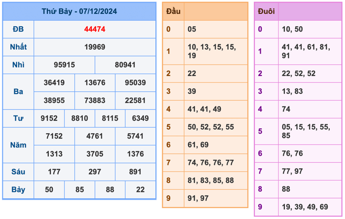 Kết Quả Soi Cầu XSMB 8-12-2024