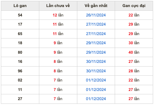 Thống kê lô gan Soi Cầu XSMB 9-12-2024