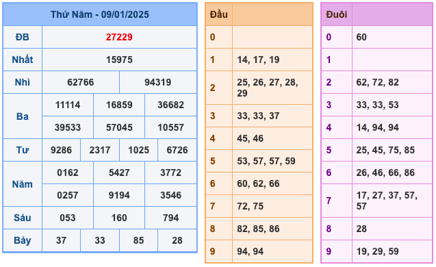 Kết Quả Soi Cầu XSMB 10-1-2025