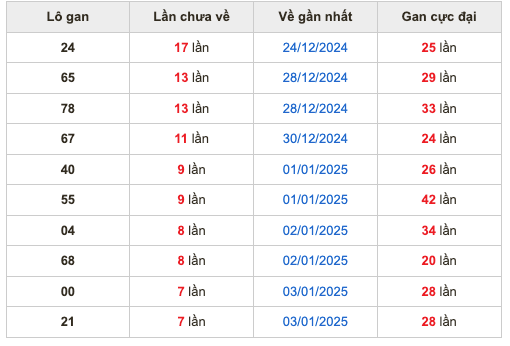 Thống kê lô gan Soi Cầu XSMB 11-1-2025