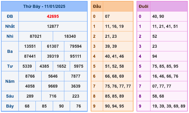 Kết Quả Soi Cầu XSMB 12-1-2025