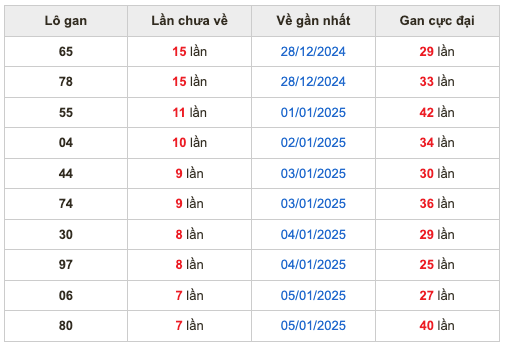 Thống kê lô gan Soi Cầu XSMB 13-1-2025