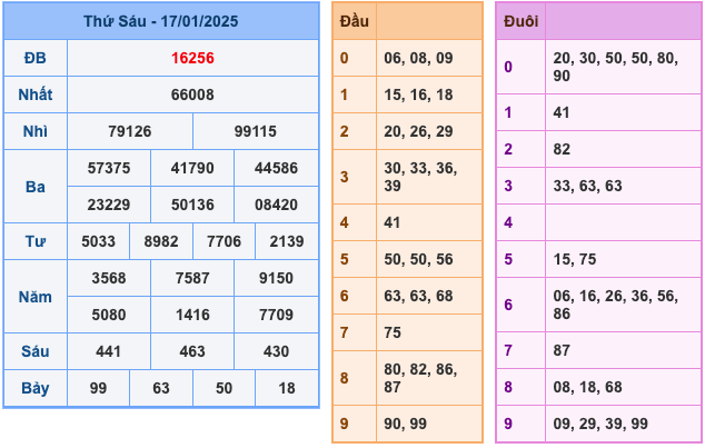 Kết Quả Soi Cầu XSMB 18-1-2025