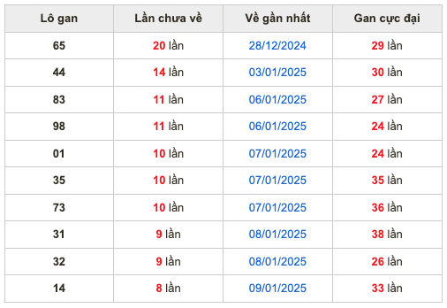 Thống kê lô gan Soi Cầu XSMB 18-1-2025