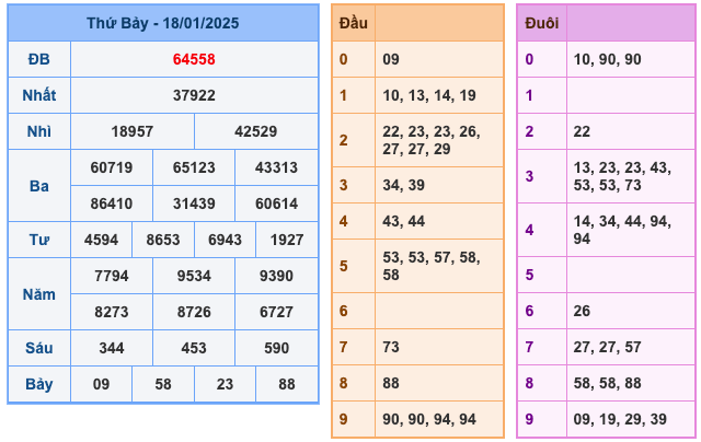 Kết Quả Soi Cầu XSMB 19-1-2025