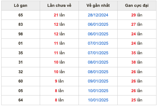 Thống kê lô gan Soi Cầu XSMB 19-1-2025