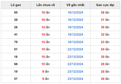 Thống kê lô gan Soi Cầu XSMB 2-1-2025