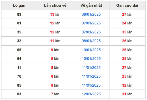 Thống kê lô gan Soi Cầu XSMB 20-1-2025