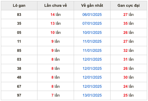 Thống kê lô gan Soi Cầu XSMB 21-1-2025