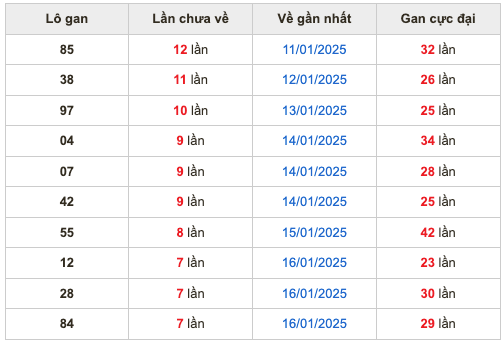 Thống kê lô gan Soi Cầu XSMB 24-1-2025