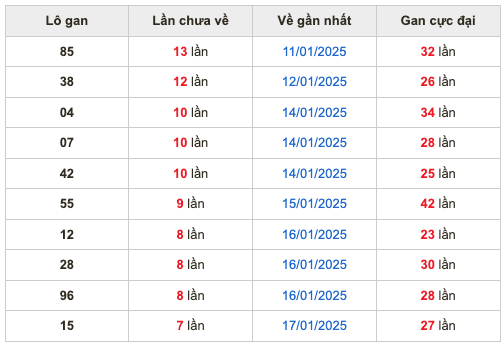 Thống kê lô gan Soi Cầu XSMB 25-1-2025