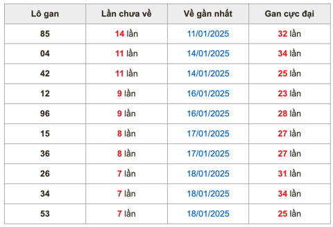 Thống kê lô gan Soi Cầu XSMB 26-1-2025