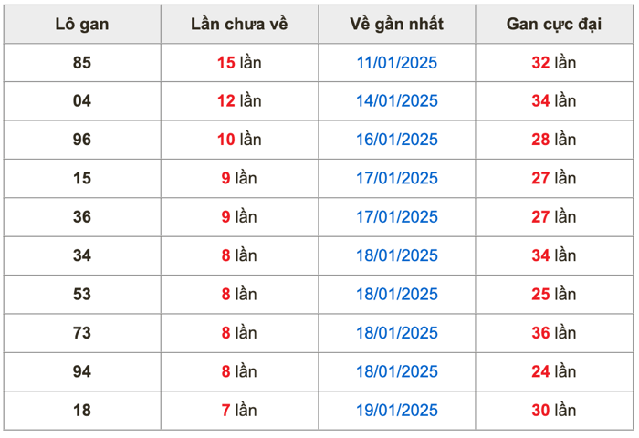 Thống kê lô gan Soi Cầu XSMB 27-1-2025