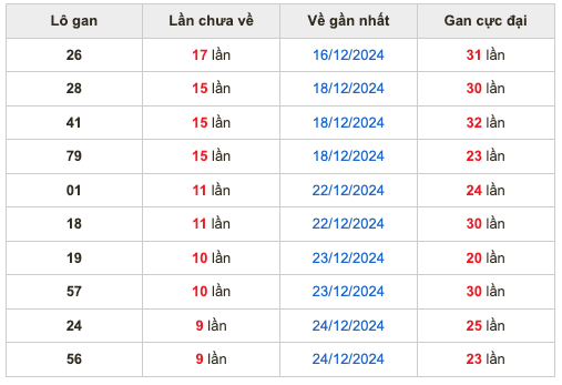 Thống kê lô gan Soi Cầu XSMB 3-1-2025