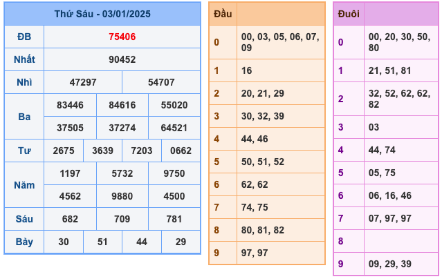 Kết Quả Soi Cầu XSMB 4-1-2025