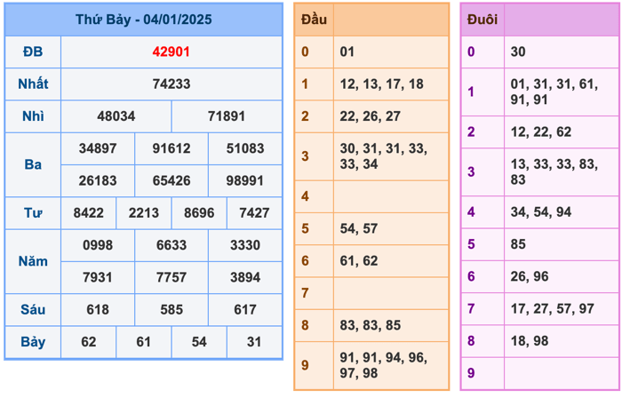 Kết Quả Soi Cầu XSMB 5-1-2025