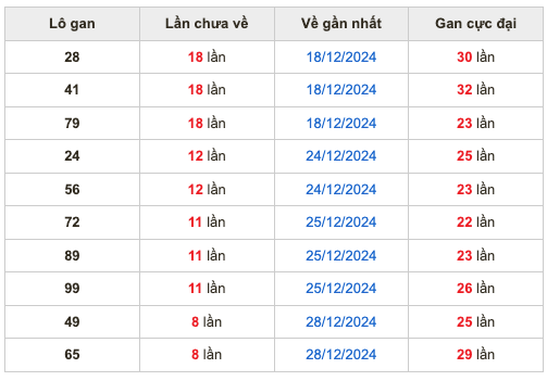 Thống kê lô gan Soi Cầu XSMB 6-1-2025