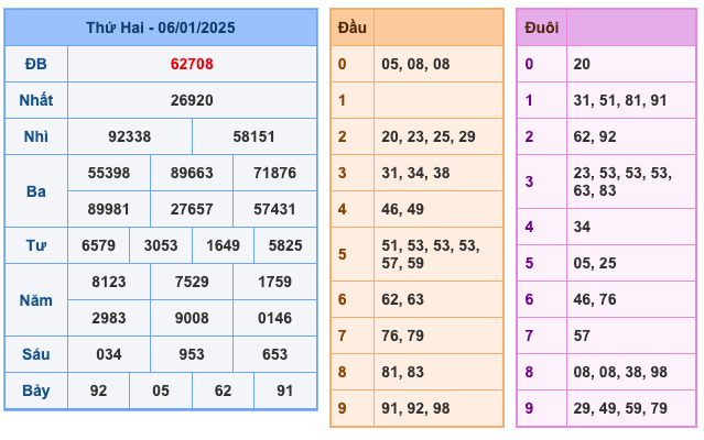 Kết Quả Soi Cầu XSMB 7-1-2025