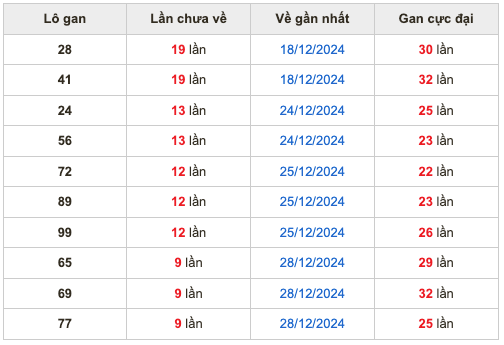 Thống kê lô gan Soi Cầu XSMB 7-1-2025