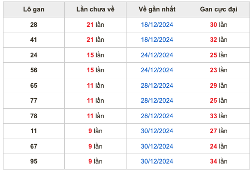 Thống kê lô gan Soi Cầu XSMB 9-1-2025