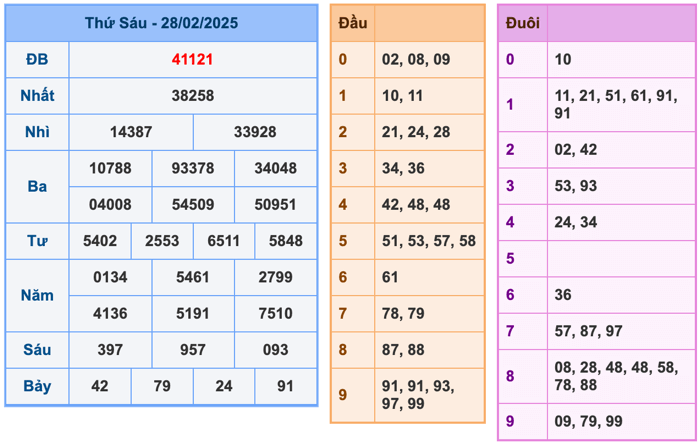 Kết Quả Soi Cầu XSMB 1-3-2025
